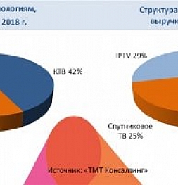 Значения в 75% превысило платное телевидение в России!