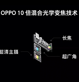 Компания Oppo представила свою новую технологию 10-кратного зума без потери качества фото.