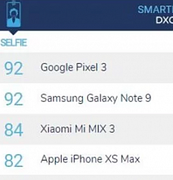 Pixel 3 и Galaxy Note 9 на первых местах рейтинга селфи-камер по версии DxOMark