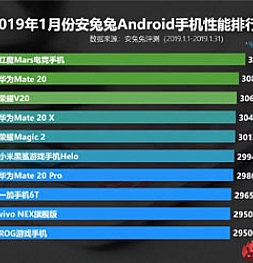 Топ-10 лучших телефонов Android за январь 2019го по версии AnTuTu