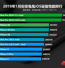 Список лучших iOS устройств за январь 2019 года