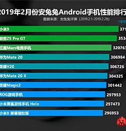 Xiaomi Mi 9 занял первое место в рейтинге AnTuTu