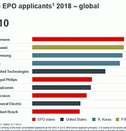 Huawei находится на 2 месте в списке EPO 2018