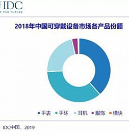 Отчет IDC о рынке носимых устройств в Китае. Xiaomi конечно же лидер во всём