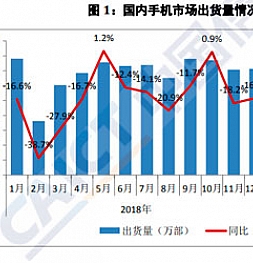 Поставки смартфонов на внутреннем рынке Китая снизились на 6 % по сравнению с прошлым годом