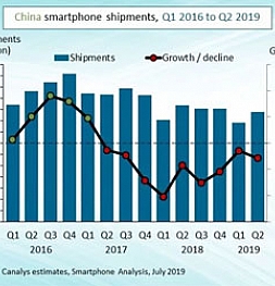 Huawei все еще лидирует на китайском рынке, несмотря на санкции США