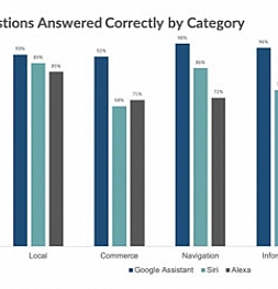 Google Assistant опять стал самым умным помощником среди конкурентов