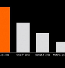 Смартфоны Xiaomi серии Mi A являются самыми успешными Android One устройствами в плане продаж