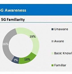 Apple является лидером в 5G-технологиях, каждый пятый американец уже давно пользуется 5G-сетями. Именно так выглядит отчёт Strategy Analytics