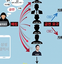 Samsung опять взломали и слили личные данные южнокорейских звёзд