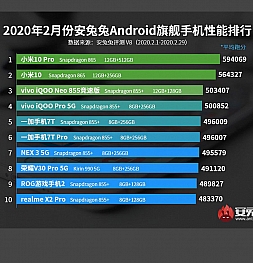 Xiaomi Mi 10 возглавил рейтинг производительности AnTuTu. Правда флагманские Xiaomi - это единственные смартфоны на Snapdragon 865