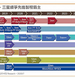 Samsung обгонит TSMC в гонке нанометров уже в следующем году