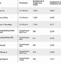 iPhone 12 и 12 Pro оказались лучше, чем все флагманы на Android в тестах производительности