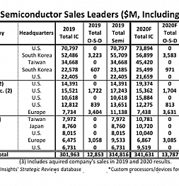 Intel всё еще является главным производителем полупроводниковой продукции в мире