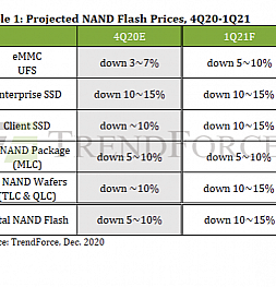 Цены на SSD упадут на 10-15% в начале 2021 года