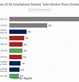 iPhone 12 быстро и непринужденно возглавил топ продаж 5G смартфонов за октябрь. Всего за 2 недели