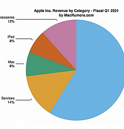 Apple отчиталась о первом финансовом квартале. Продажи растут гигантскими темпами. Прибыль тоже