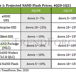 Цены на SSD упадут на 10-15% в начале 2021 года