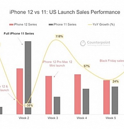 iPhone 12 продаётся значительно лучше, чем предыдущая модель