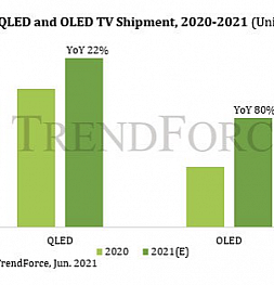 Аналитики TrendForce прогнозируют значительное увеличение поставок OLED и QLED телевизоров