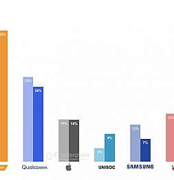 Mediatek занимает 43% мирового рынка мобильных платформ. Qualcomm значительно сдаёт свои позиции