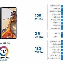 Xiaomi 11T Pro неплохо показал себя в тестах камер DxOMark. Но до iPhone 11 и Xiaomi Mi 11 он не дотянулся