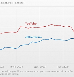 «ВКонтакте» впервые обогнала YouTube: битва за аудиторию в России.