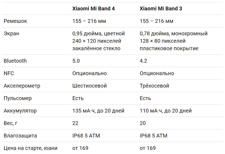 Xiaomi обзор сравнение. Сравнение браслетов Xiaomi mi Band таблица. Ми бэнд характеристики таблица. Ми банд 4 характеристики. Ксиаоми ми Band 7 характеристики.