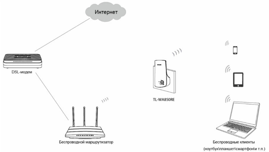 Как настроить усилитель сигнала wifi tp -link Tl WA850RE?