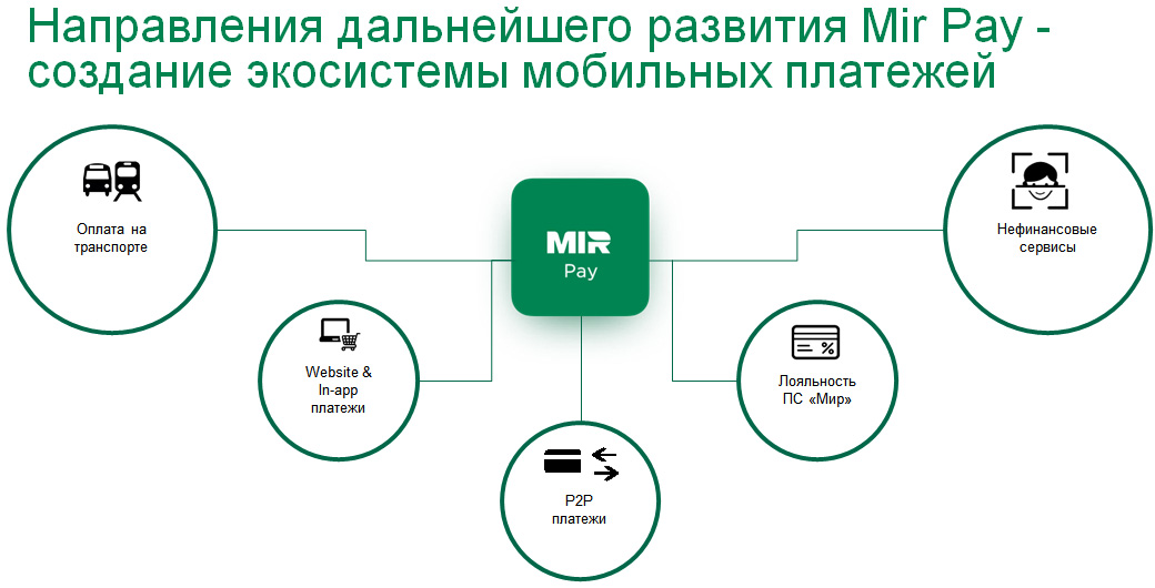 Mir Pay как оплатить телефоном и Mir Pay
